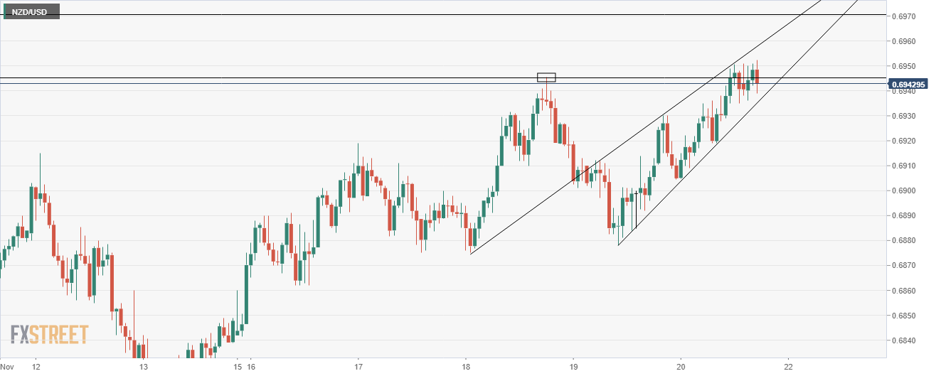 NZD/USD hourly chart